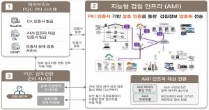 KDN, Leading the 2025 Quantum-Resistant Cryptography Pilot Transition Support Project in the Energy Sector [Korean]